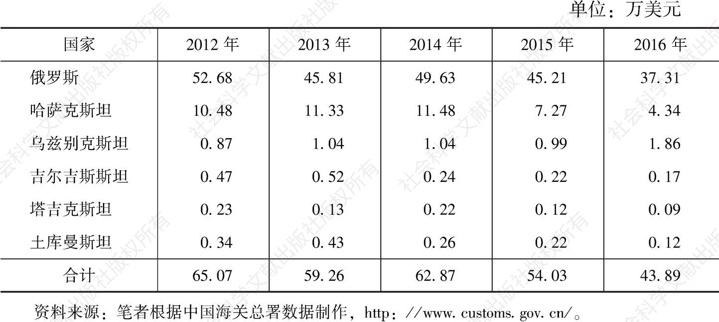 表3 2012～2016年上海—俄罗斯中亚国家的贸易畅通