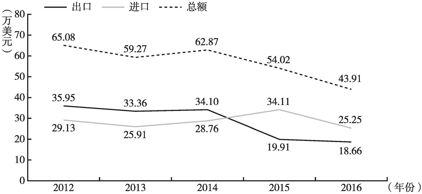 图1 2012~2016年上海—俄罗斯中亚国家的贸易增长