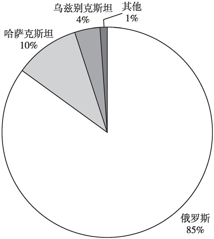 图2 2016年上海—俄罗斯中亚国家贸易合作分布
