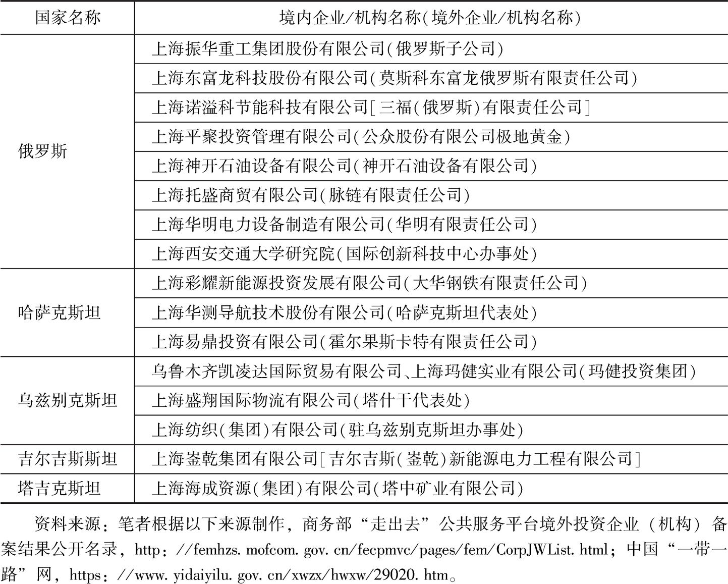表4 上海—俄罗斯中亚国家的投资合作