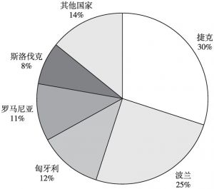 图1 2017年上海与中东欧国家贸易分布
