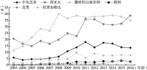 图1 2003～2016年中国国际承包商的海外市场份额变化