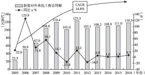 图7 2005～2016年上海新签对外承包工程合同额