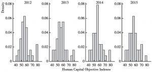 Graph 5.15：A Histogram of the 2012-2015 Human Capital Objective Indexes