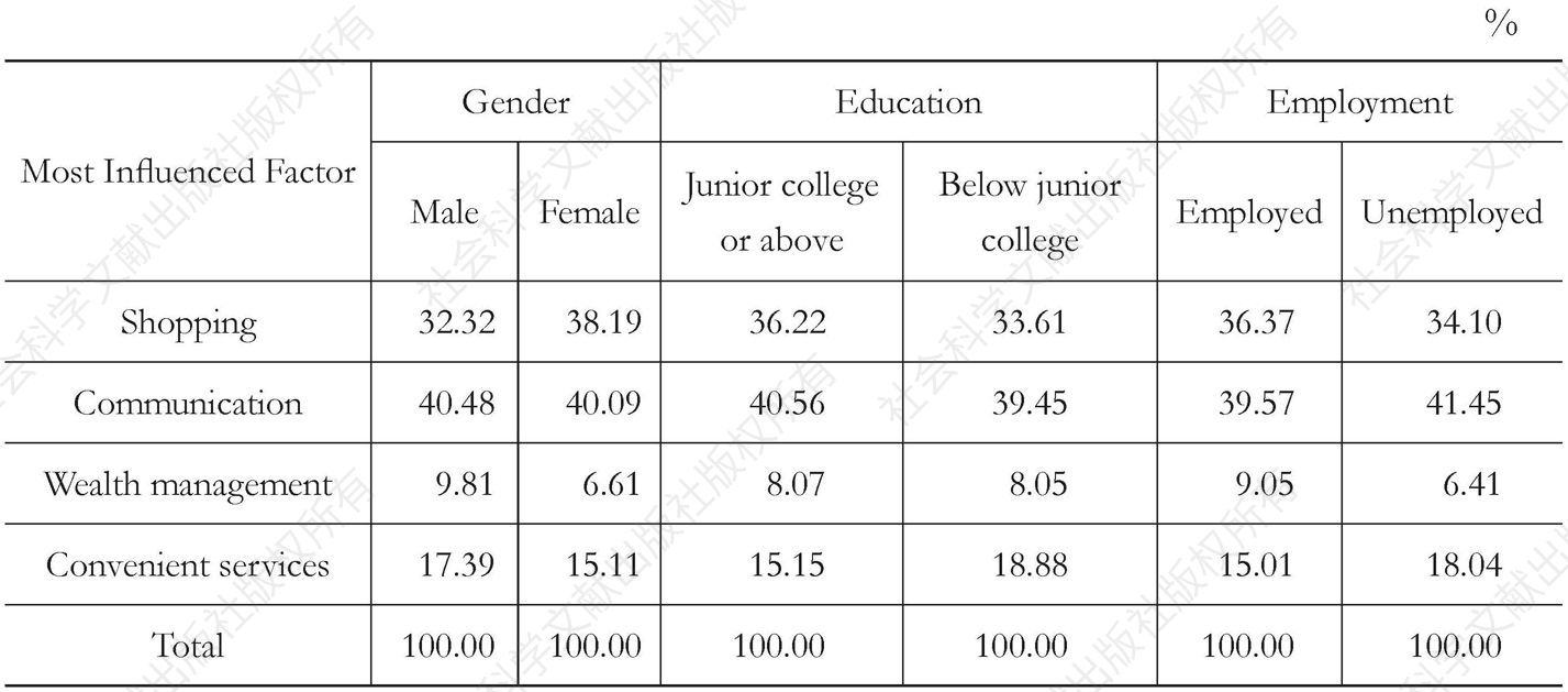 Table 8.2 Most Influenced Factors Chosen by Different Gender，Education or Employment Groups