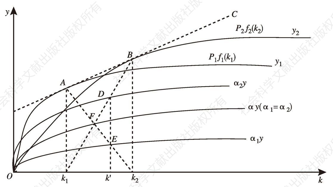 图5-1 要素积累、比较优势与分工