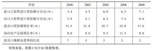 表11-1 中国进出口贸易额占世界贸易总额的比例及中国外贸规模在世界的位次