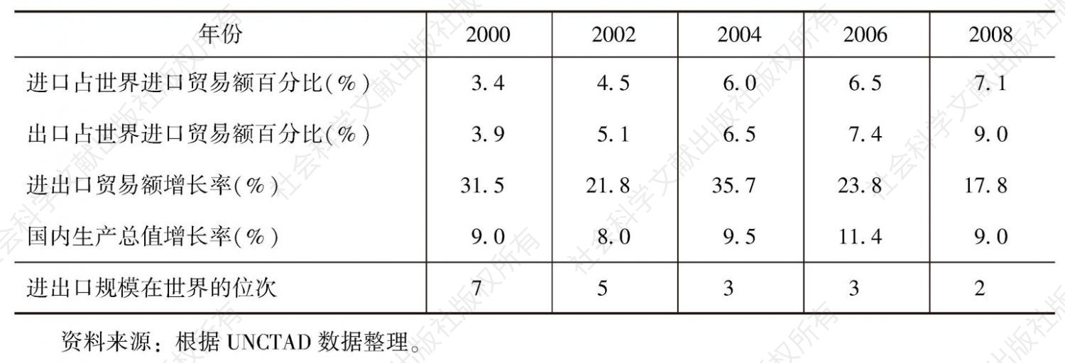 表11-1 中国进出口贸易额占世界贸易总额的比例及中国外贸规模在世界的位次