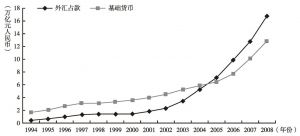 图11-2 中国央行外汇占款与基础货币存量变动趋势