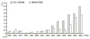 图11-3 中国外汇占款数量与基础货币存量增长对比