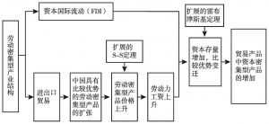 图11-4 对外贸易、资本形成与比较优势动态化的连接示意