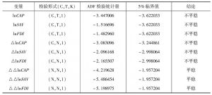 表11-7 lnCAP、lnSAV与lnFDI变量的ADF单位根检验结果