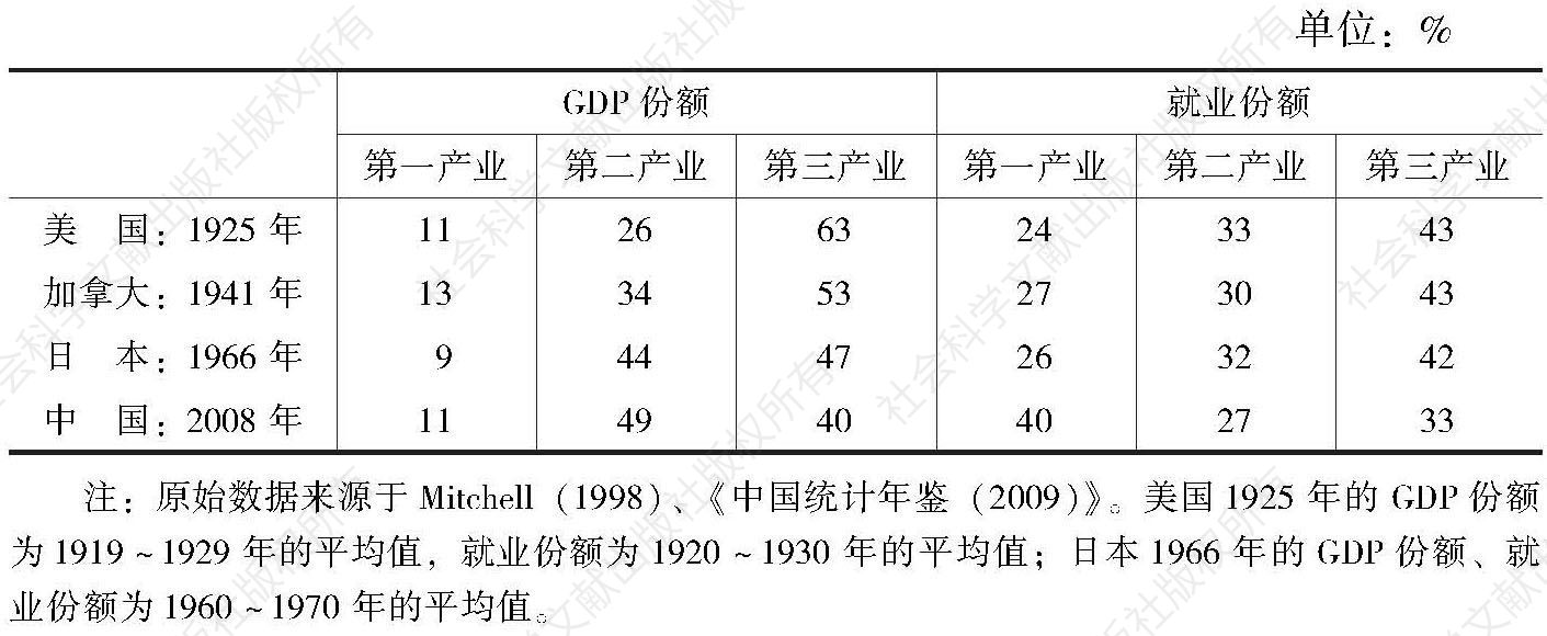 表2-1 中国2008年产业结构与相似发展时期发达国家的对比
