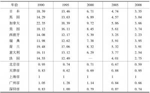 表2-9 发达国家和中国发达城市第二产业劳动生产率的比较