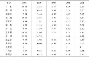 表2-10 发达国家和中国发达城市第三产业劳动生产率的比较