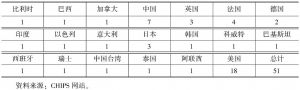 表2 CHIPS参与机构（2014年3月）