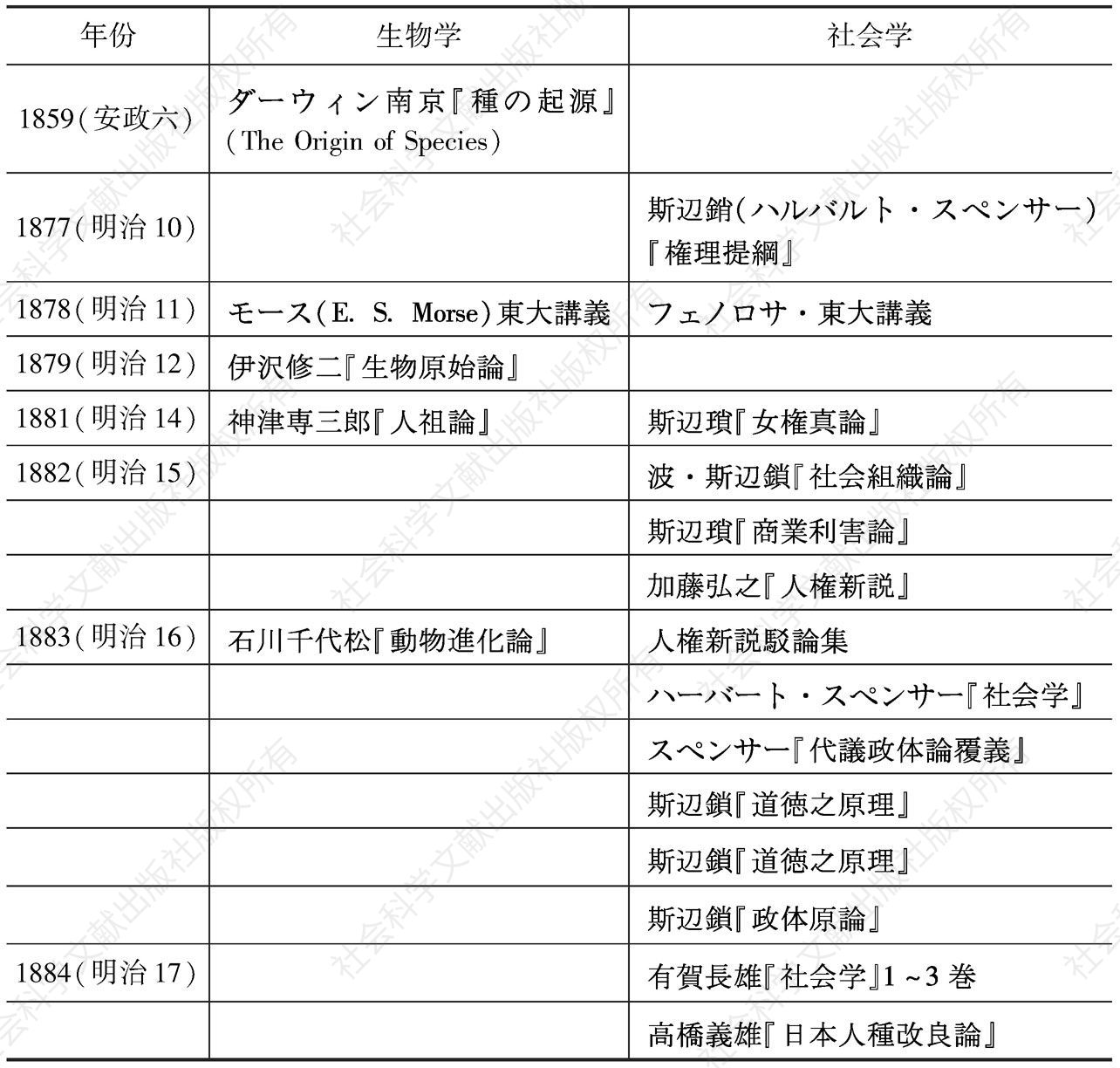 表3 从出版物看明治、大正时期日本进化论的两大流向以及丘浅次郎所处的位置