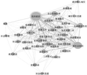 图2 社会组织党建文献关键词共现的聚类图谱
