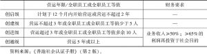 表1 香港社企认证不同等级的营运年限、员工人数和财务要求