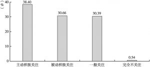 图8 皮肤科医生对人工智能信息的关注度情况