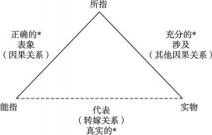 图1-2 语义三角形