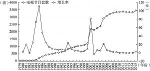 图2-6 1979～2015年我国电视节目套数增长情况