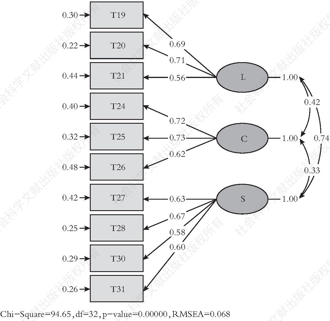 图1 三因子结构模型