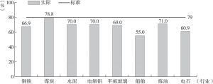 图1 2015 年我国主要行业产能利用率
