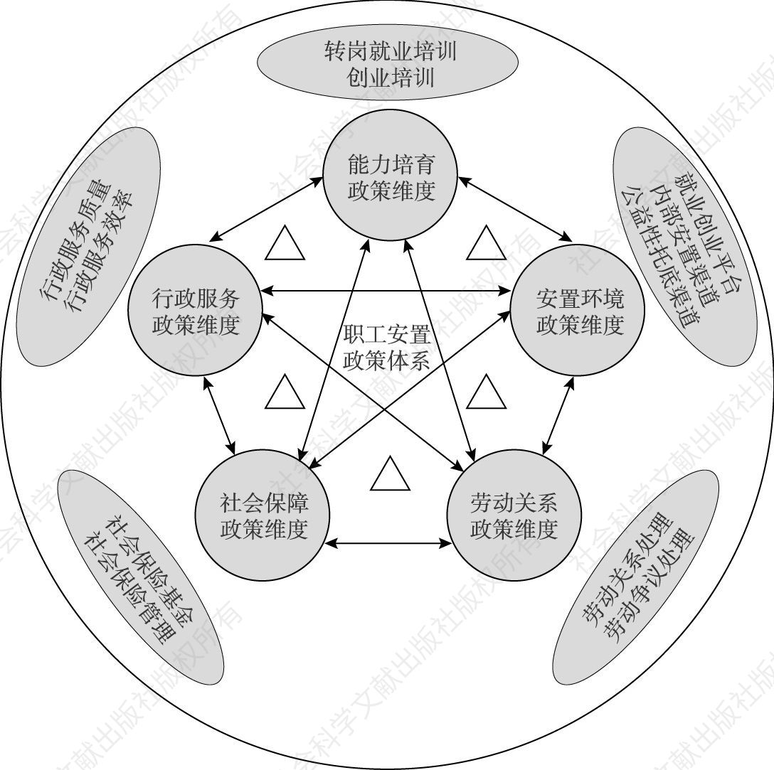 图8-12 职工安置政策体系“五维度”模型