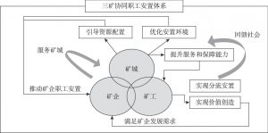 图8-14 三矿协同职工安置体系的理论框架