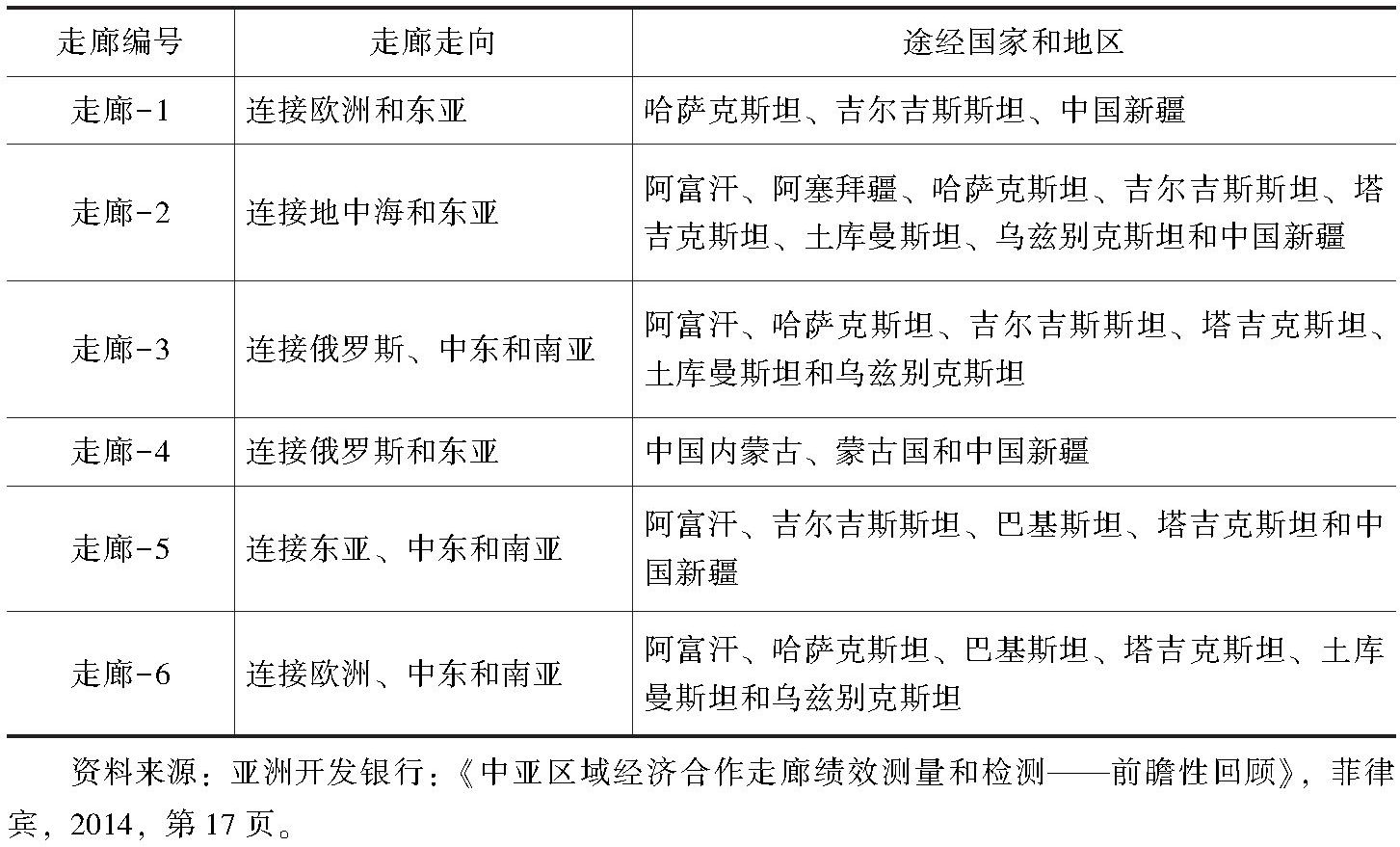 表1-1 中亚区域经济合作6条运输走廊概况