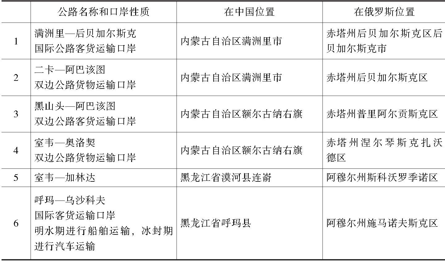 表1-3 中俄国际及双边公路运输口岸列表