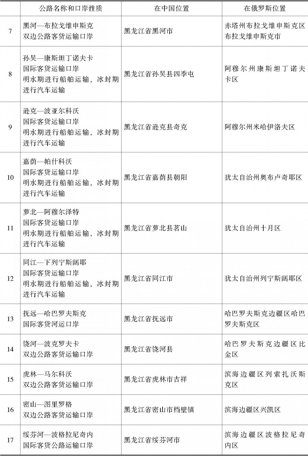 表1-3 中俄国际及双边公路运输口岸列表-续表1