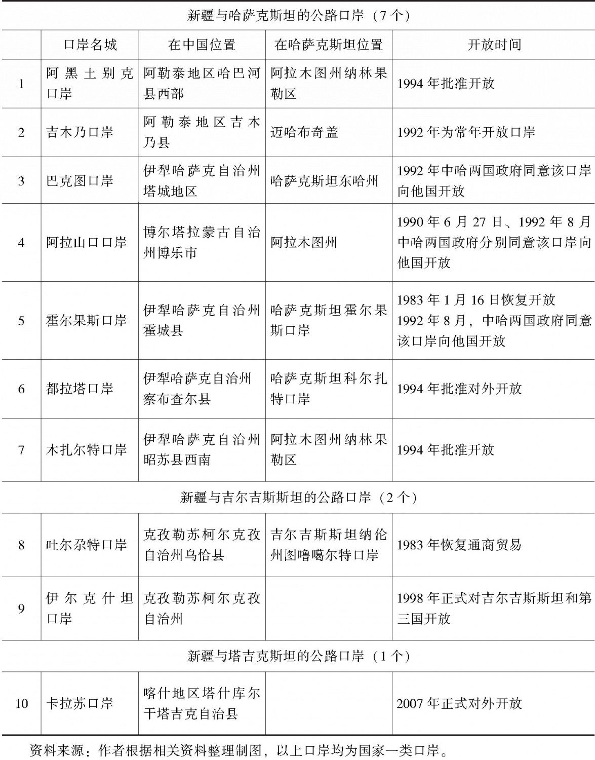 表1-4 新疆对中亚国家主要公路口岸
