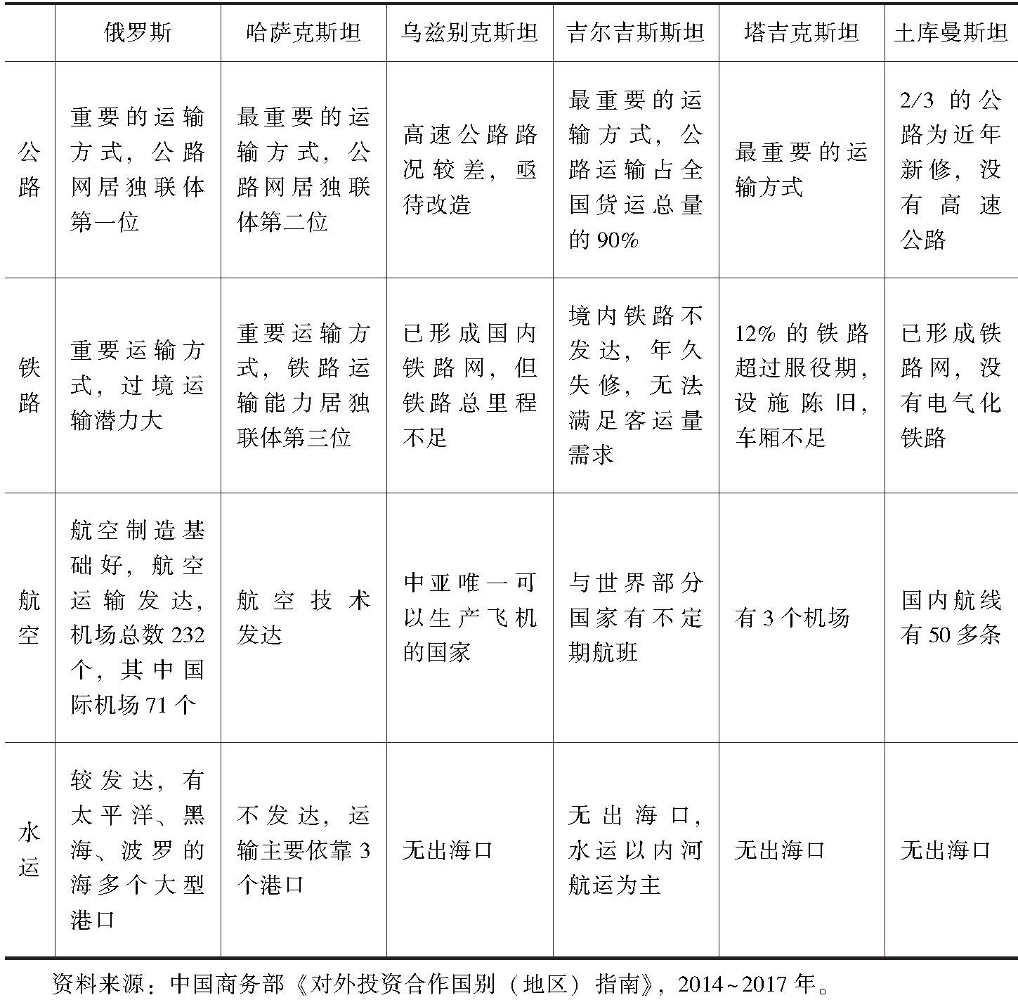 表7-1 俄罗斯和中亚国家交通基础设施概况