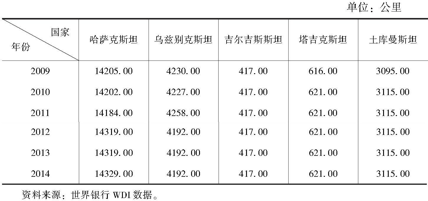 表7-2 中亚国家铁路总里程情况