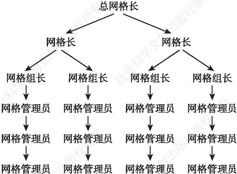 图1 网格管理体系