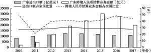 图3 2010～2017年广东进出口额与跨境人民币结算业务金额