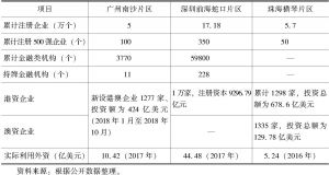 表4 广东自贸区营商环境对比（截至2018年6月）