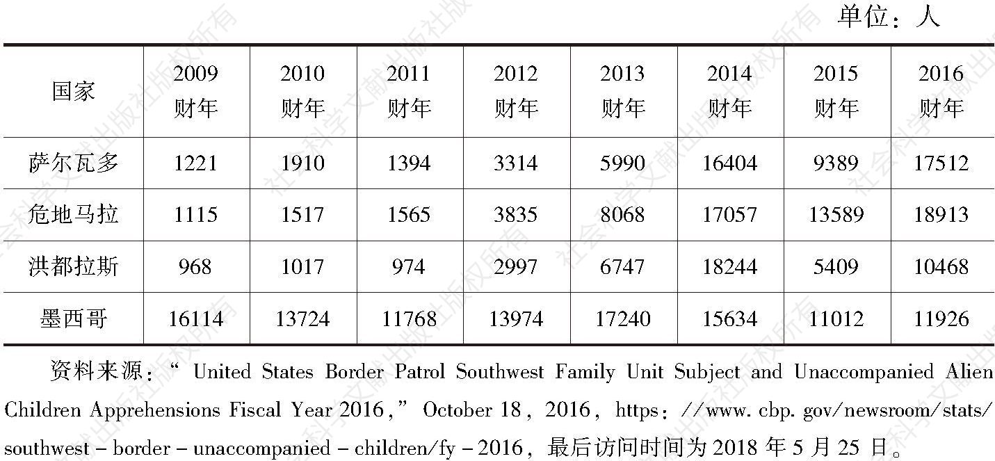 表1 2009～2016财年无陪伴未成年人入境数量