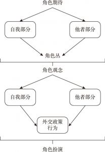 图2-1 角色作用于对外决策的基本模式