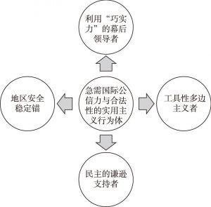 图3-1 北非安全舞台上的美国角色