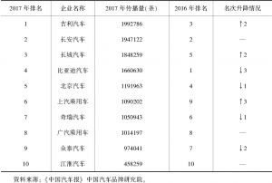 表1 2017年中国品牌传统车企传播量排行榜