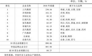 表1 中国品牌乘用车排名前10企业2018年销量汇总