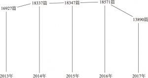 图13 2013～2017年电影研究文献数量趋势