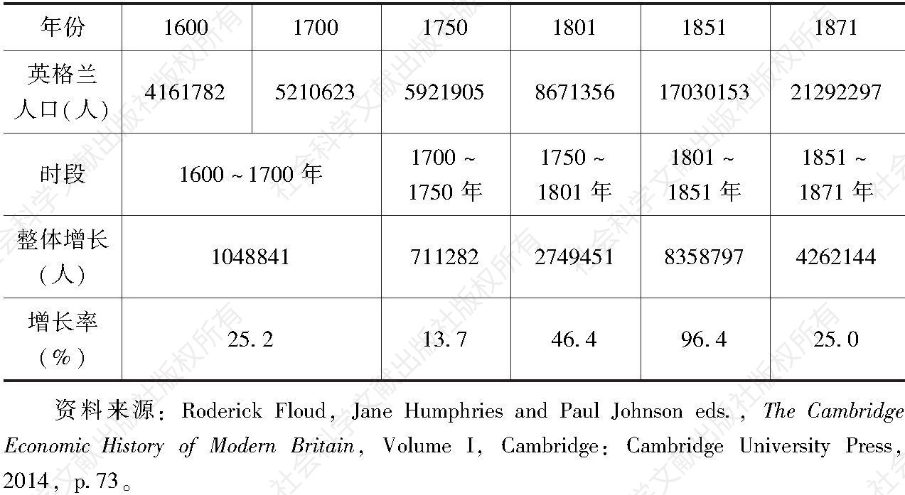 表1 英格兰的人口增长（1600～1871年）