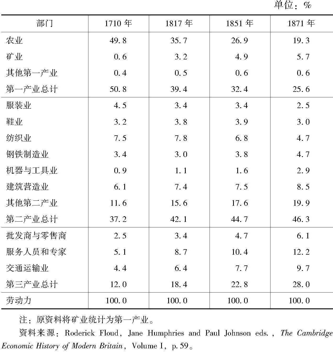 表3 英格兰和威尔士的男性职业结构(1700~1871年)