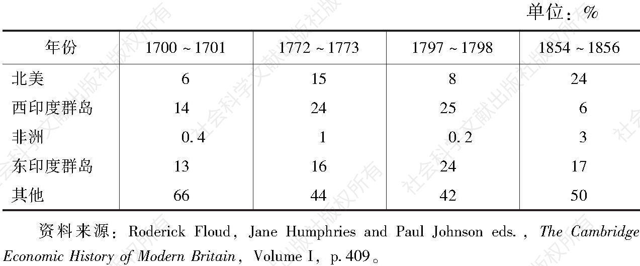 表10 英国的进口来源地（1700～1856年）