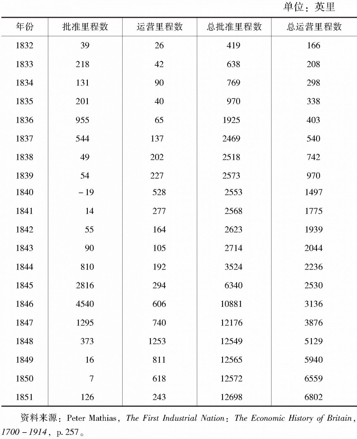 表14 英国的铁路里程(1832~1851年)