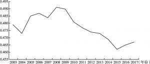 图3 2003～2017年中国居民收入基尼系数